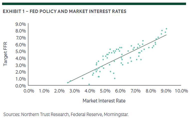 The Enigma of Fed Policy and Bond Market Returns
