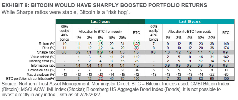 EXHIBIT 9: BITCOIN WOULD HAVE SHARPLY BOOSTED PORTFOLIO RETURNS 