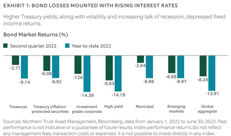 Chart: Bond losses mounted with Rising Interest Rates
