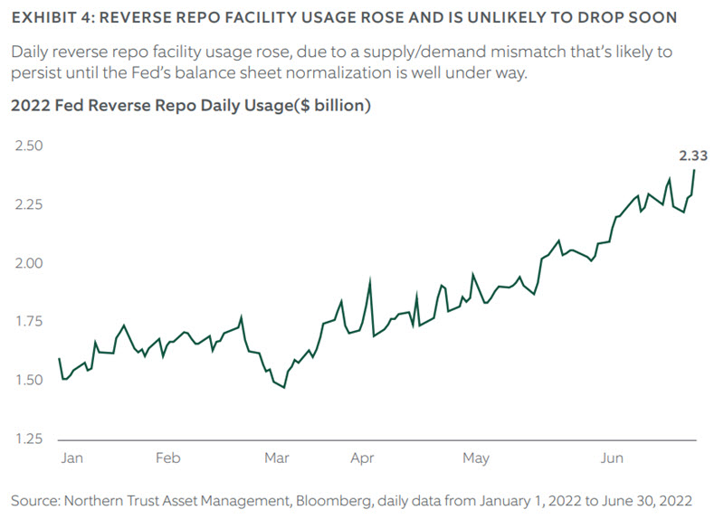 Chart: Reverse Repo facility usage rose and is likely to drop soon