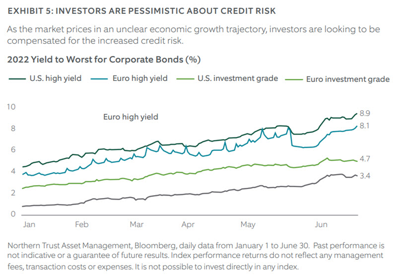Chart: Investors are passimistic about credit risk