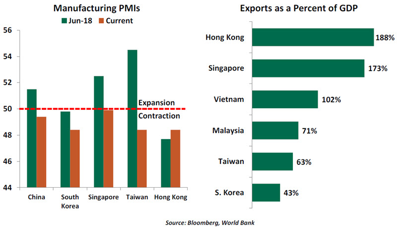 Weekly Economic Commentary Chart 1 - 06/07/19