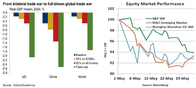 Weekly Economic Commentary Chart 3 - 06/07/19
