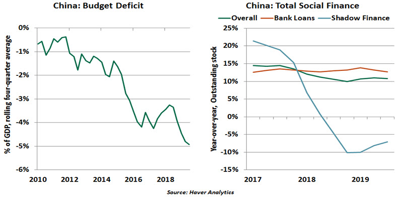 Weekly Economic Commentary - 11/15/19 - Chart 2