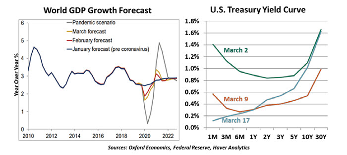 Weekly Economic Commentary - 3/20/20 - Chart 2
