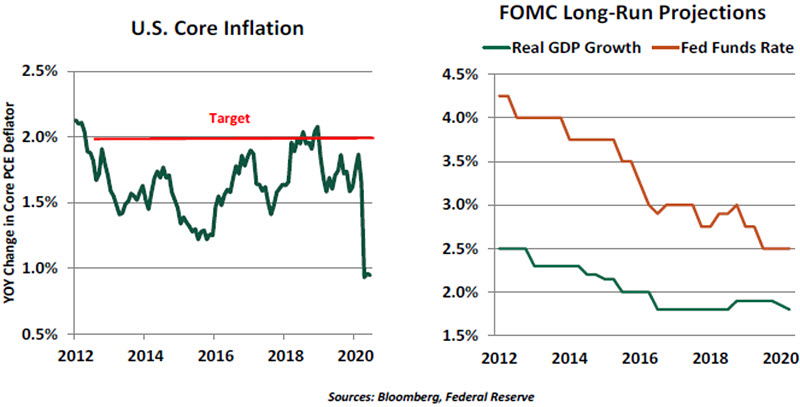 Weekly Economic Commentary - Chart 1 - 08/28/20