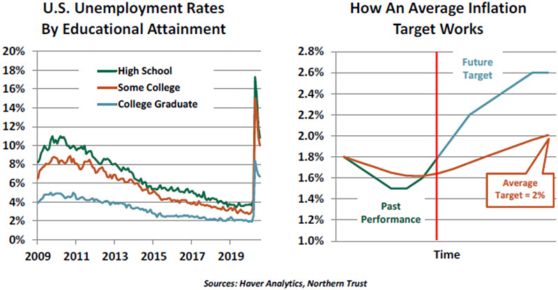 Weekly Economic Commentary - Chart 2 - 08/28/20