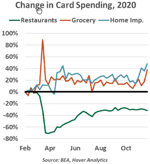 Weekly Economic Commentary - Chart 4 - 12/22/20