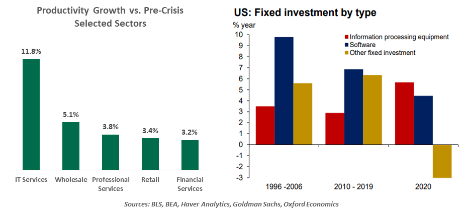 Productivity Growth vs. Pre-Crisis Selected Sectors and US: Fixed Income by type