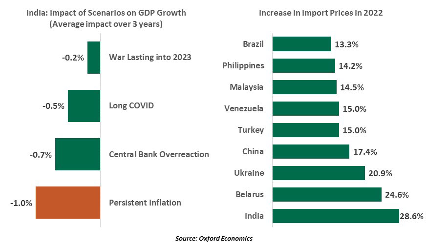 Consequences for India from the Ukraine Russia war - chart 1