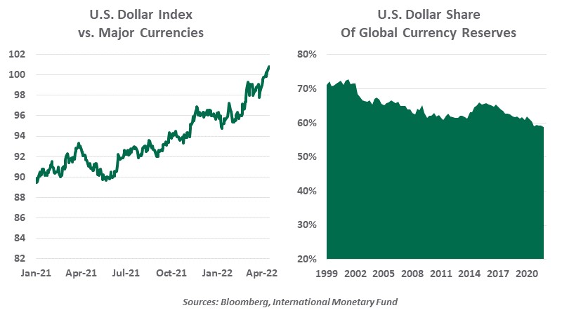 Chart: U.S. Dollar Index vs. Major Currencies and U.S. Dollar Share of Global Currency Reserves