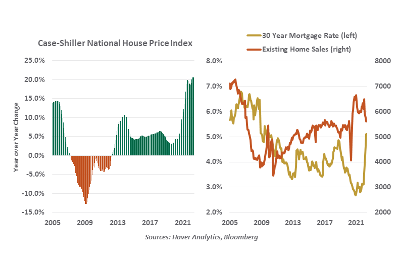CAse-Shiller national house price index chart