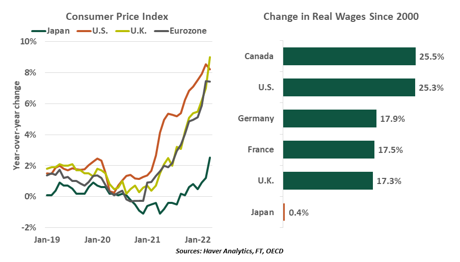 Consumer price index chart