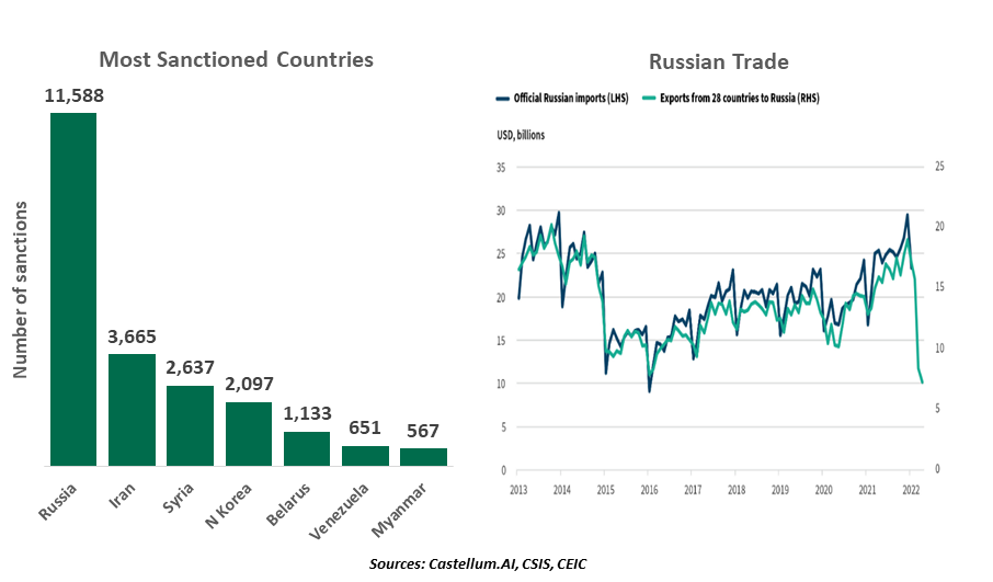 Chart: Most sanctioned countries & Russian trade