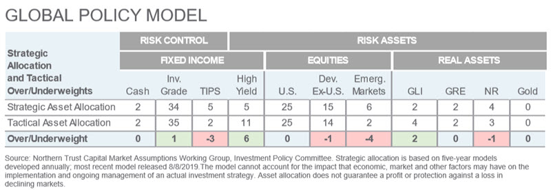 Investment Perspective - July 2020 - Global Policy Model chart