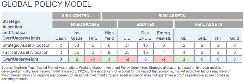 Investment Perspective - October 2020 - Global Policy Model chart