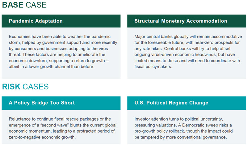 Investment Perspective - October 2020 - Base Case and Risk Cases chart