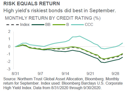 Investment Perspective - October 2020 - Credit Markets chart