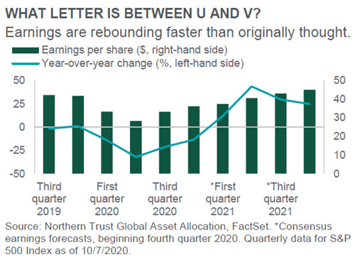 Investment Perspective - October 2020 - Equities chart