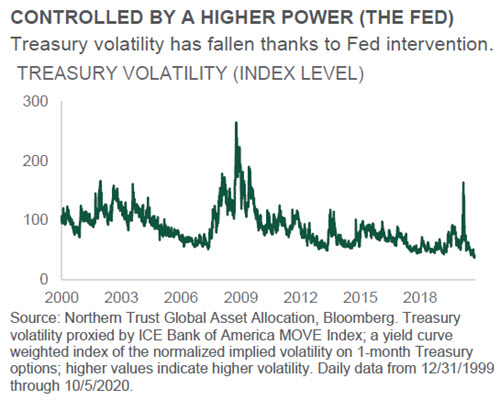 Investment Perspective - October 2020 - Interest Rates chart