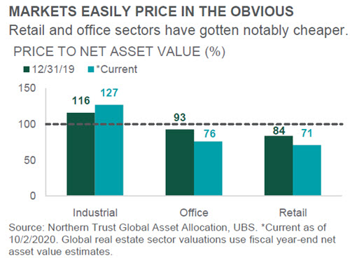 Investment Perspective - October 2020 - Real Assets chart