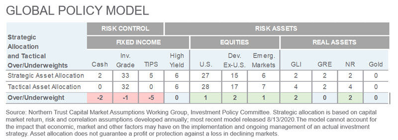 Investment Perspective - June 2021 - Global Policy Model chart