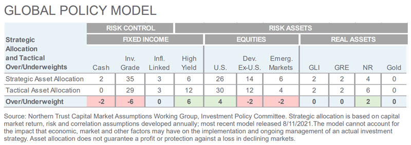 Investment Perspective - April 2022 - Global Policy Model chart