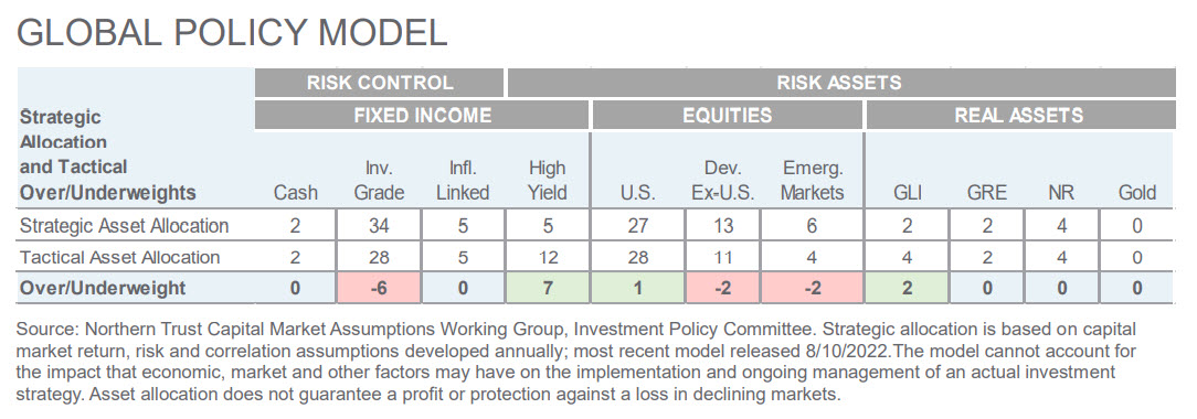 Investment Perspective - August 2022 - Global Policy Model chart