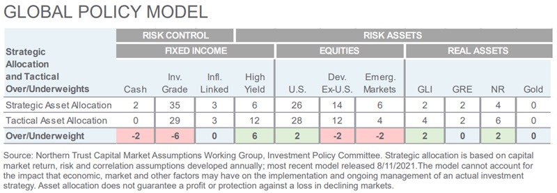 Investment Perspective - June 2022 - Global Policy Model chart