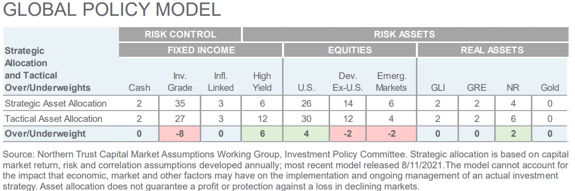 Investment Perspective - March 2022 - Global Policy Model chart