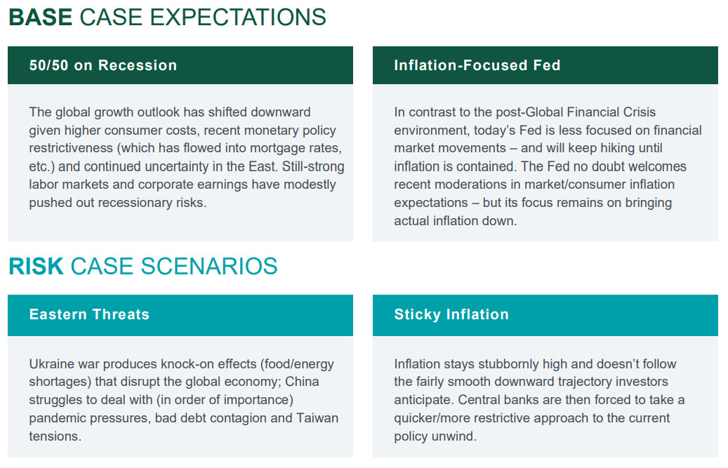 Investment Perspective - August 2022 - Base Case and Risk Cases chart