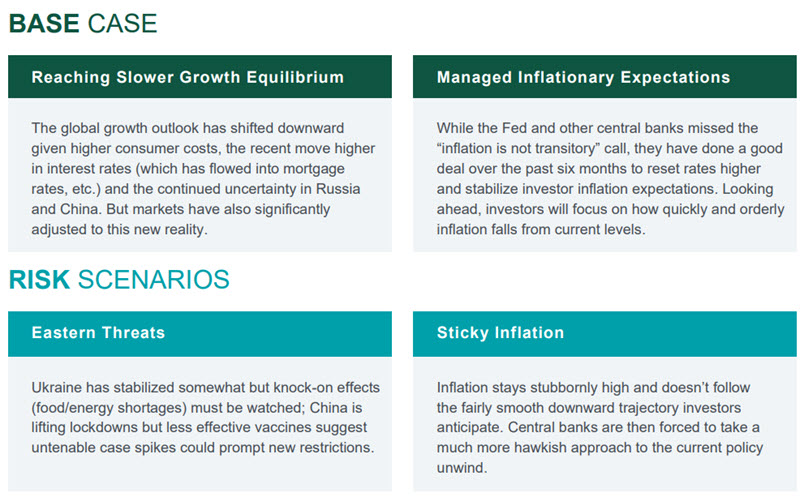 Investment Perspective - June 2022 - Base Case and Risk Cases chart