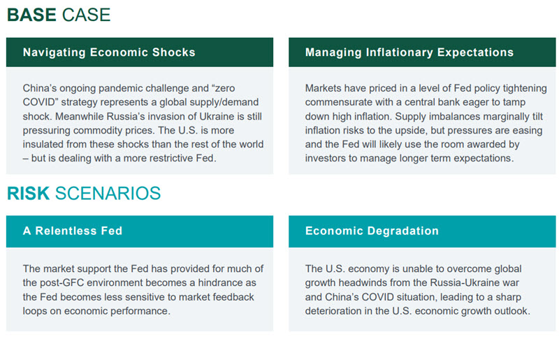 Investment Perspective - May 2022 - Base Case and Risk Cases chart