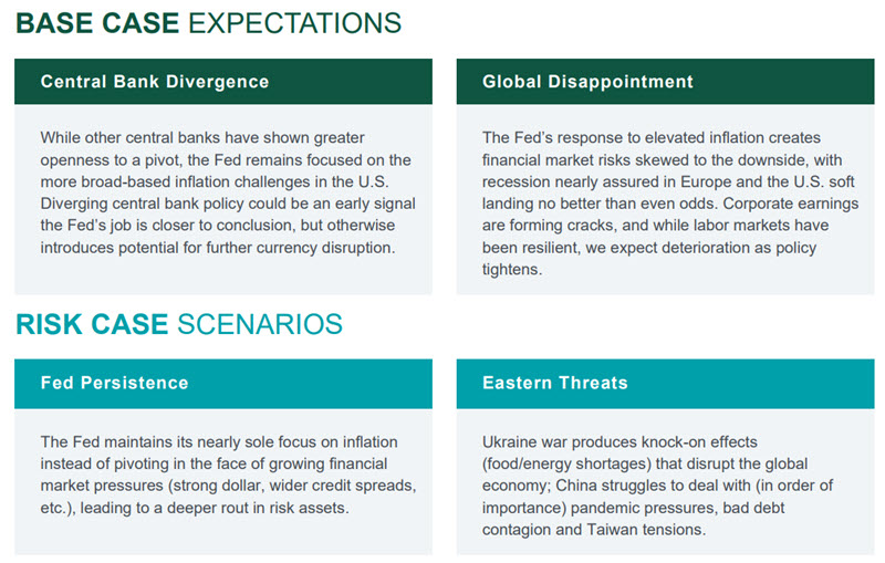 Investment Perspective - Nov 2022 - Base Case and Risk Cases chart