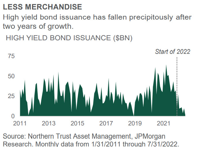 Investment Perspective - August 2022 - Credit Markets chart