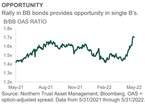 Investment Perspective - June 2022 - Credit Markets chart