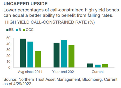 Investment Perspective - May 2022 - Credit Markets chart