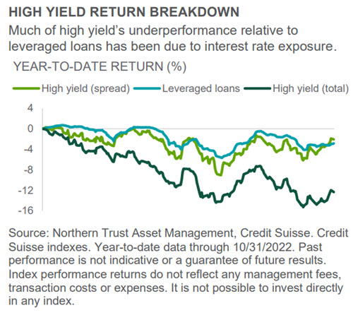 Investment Perspective - Nov 2022 - Credit Markets chart