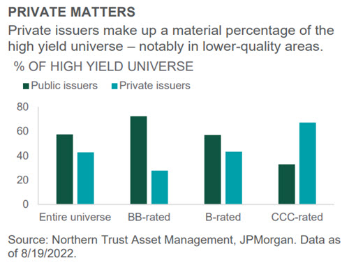 Investment Perspective - Sept 2022 - Credit Markets chart