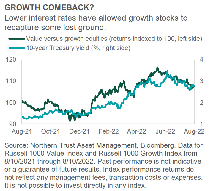 Investment Perspective - August 2022 - Equities chart