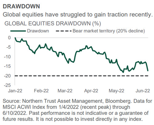 Investment Perspective - June 2022 - Equities chart