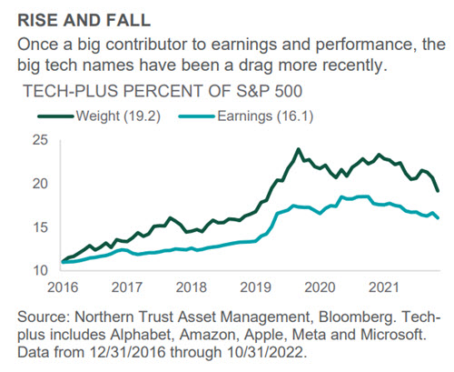 Investment Perspective - Nov 2022 - Equities chart