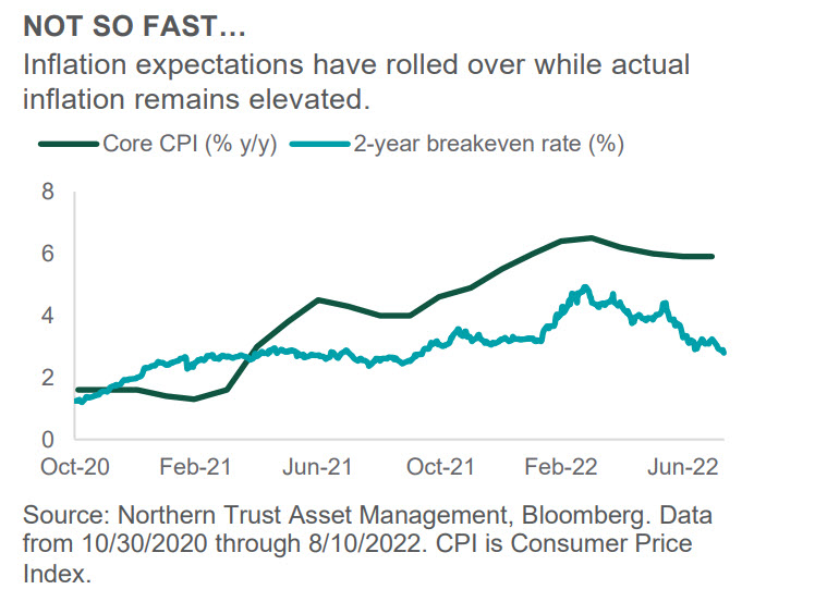 Investment Perspective - August 2022 - Interest Rates chart