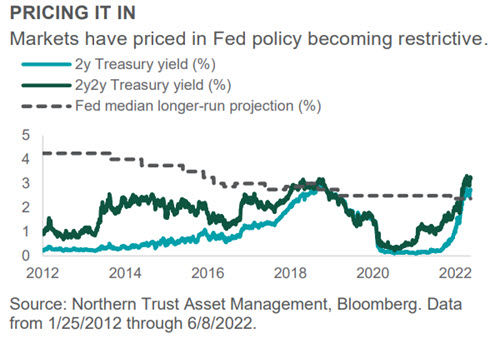 Investment Perspective - June 2022 - Interest Rates chart