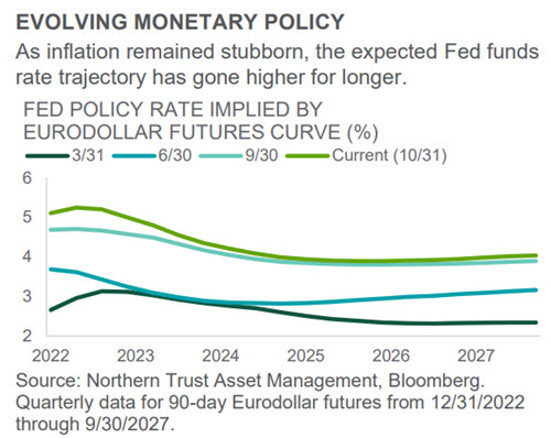 Investment Perspective - nov 2022 - Interest Rates chart