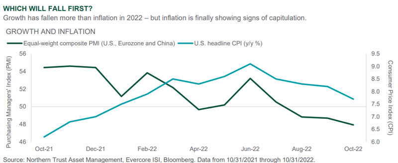 Investment Perspective - Nov 2022 - Outlook