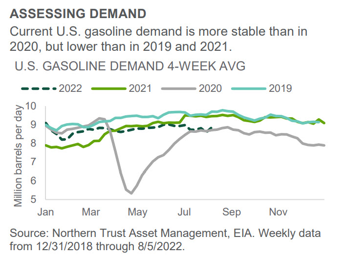 Investment Perspective - August 2022 - Real Assets chart