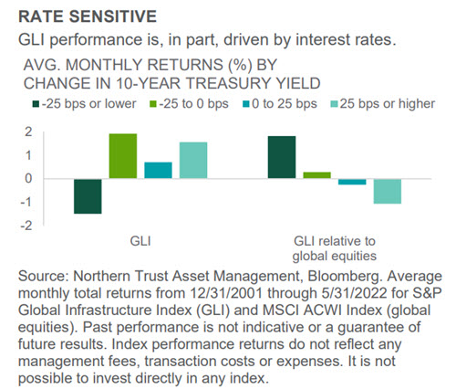 Investment Perspective - June 2022 - Real Assets chart