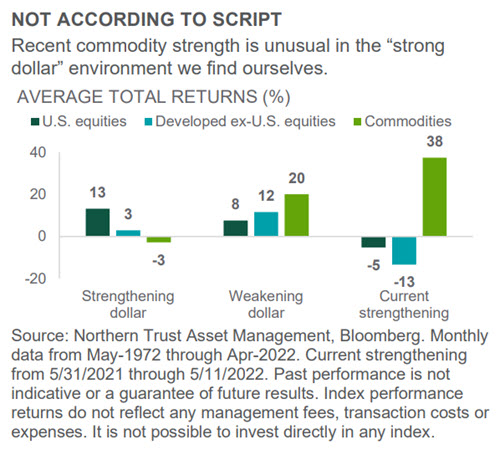 Investment Perspective - May 2022 - Real Assets chart