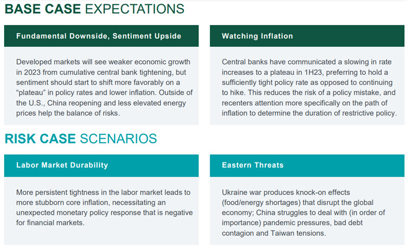 Investment Perspective - Jan 2023 - Base Case and Risk Cases chart